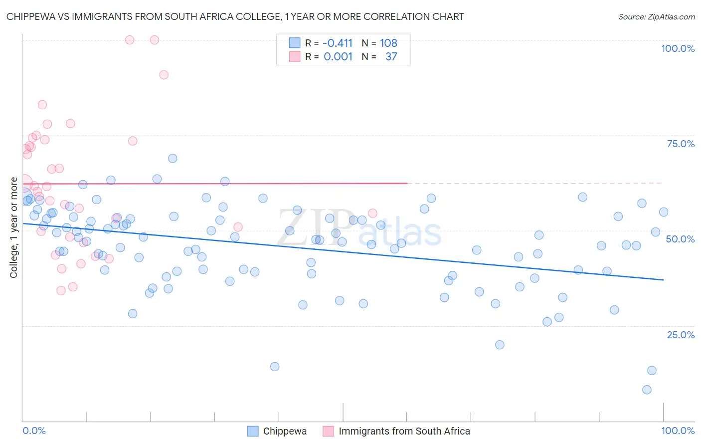 Chippewa vs Immigrants from South Africa College, 1 year or more