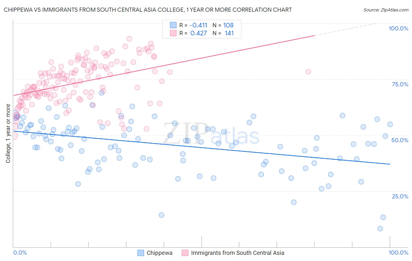 Chippewa vs Immigrants from South Central Asia College, 1 year or more