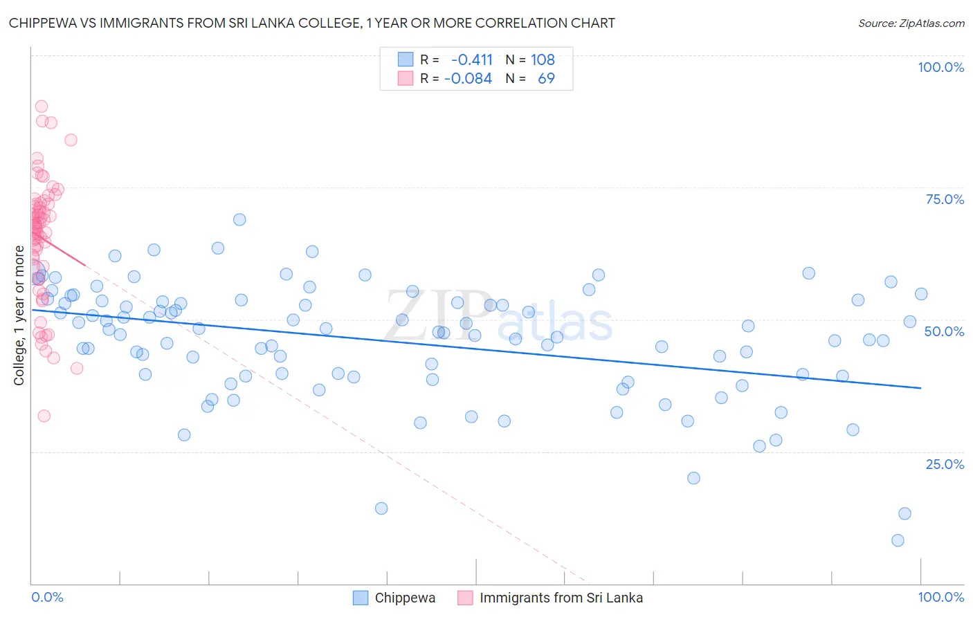 Chippewa vs Immigrants from Sri Lanka College, 1 year or more