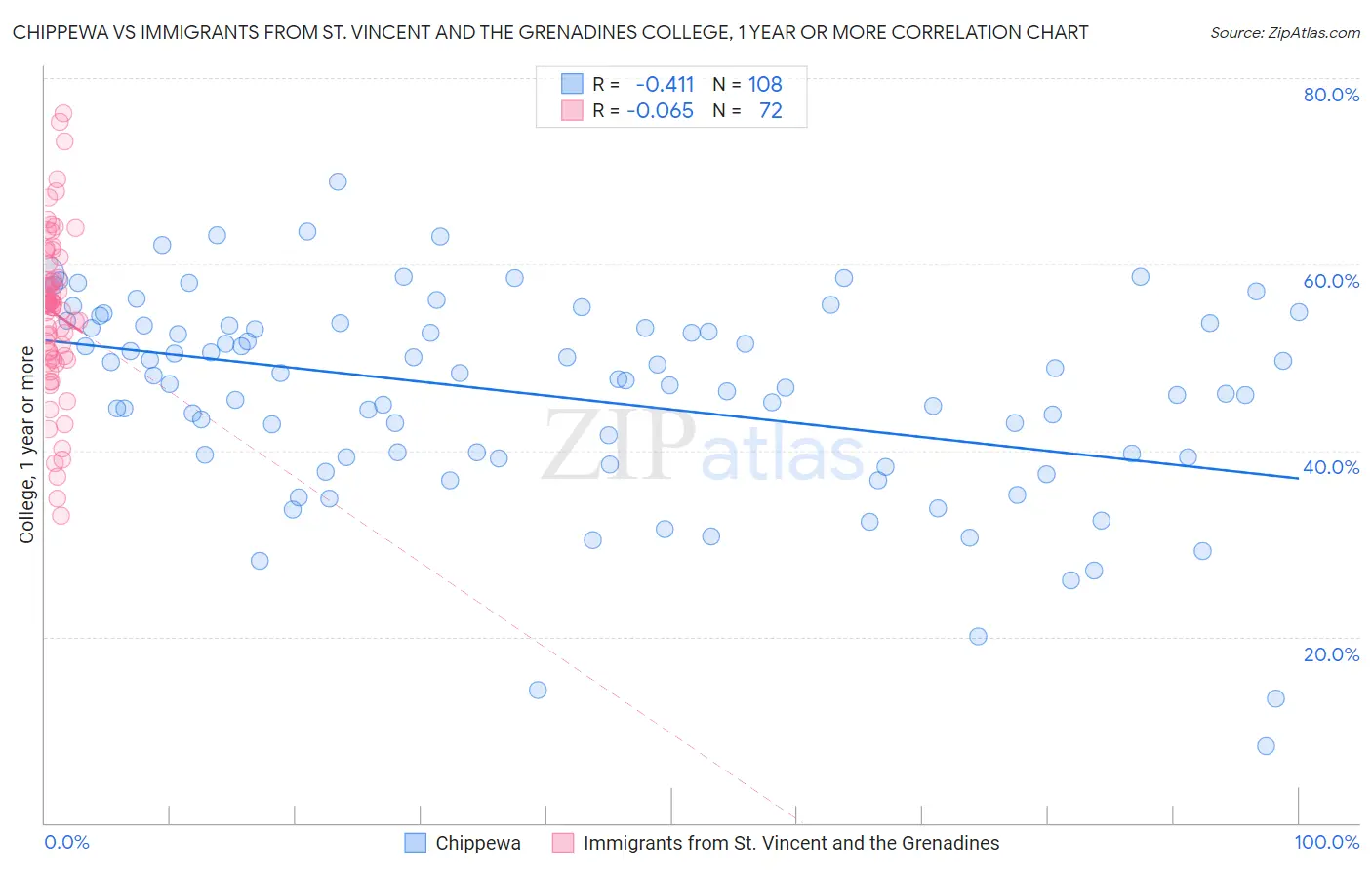 Chippewa vs Immigrants from St. Vincent and the Grenadines College, 1 year or more