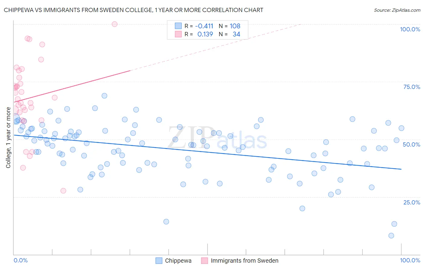 Chippewa vs Immigrants from Sweden College, 1 year or more