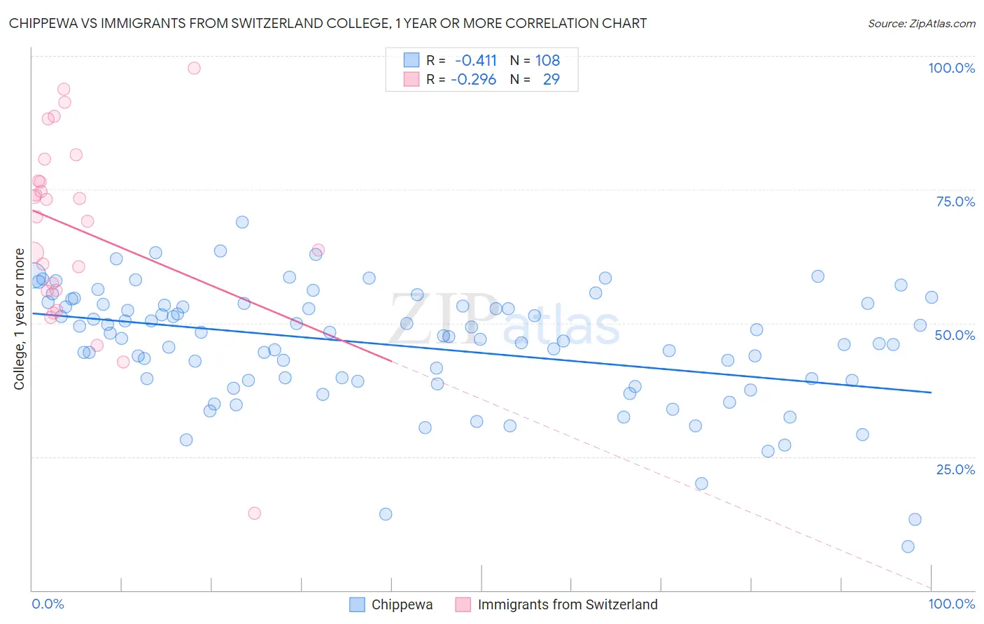 Chippewa vs Immigrants from Switzerland College, 1 year or more