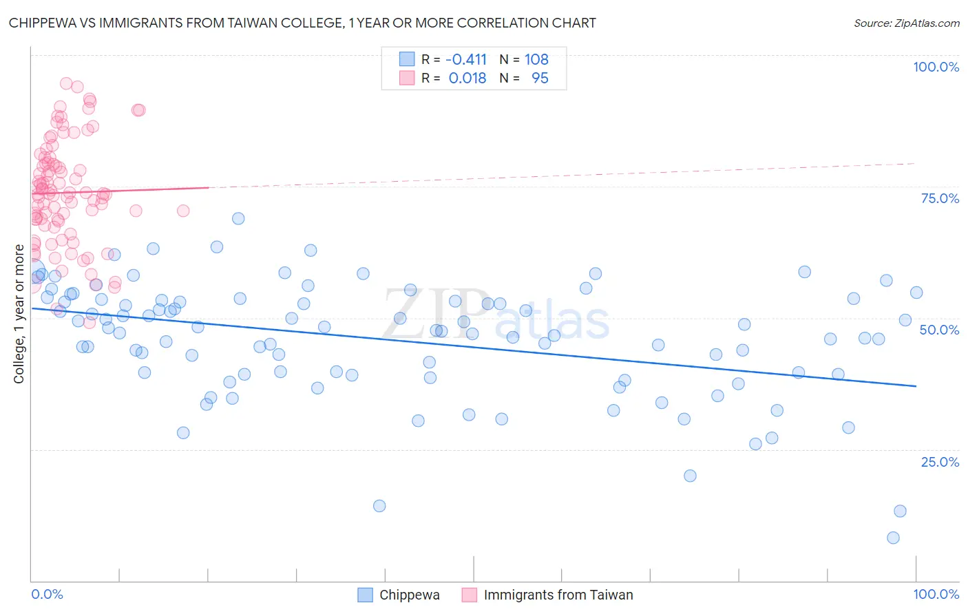 Chippewa vs Immigrants from Taiwan College, 1 year or more