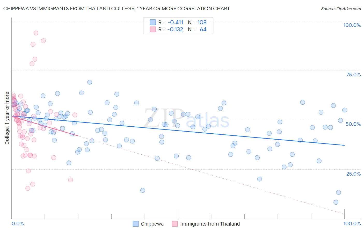 Chippewa vs Immigrants from Thailand College, 1 year or more
