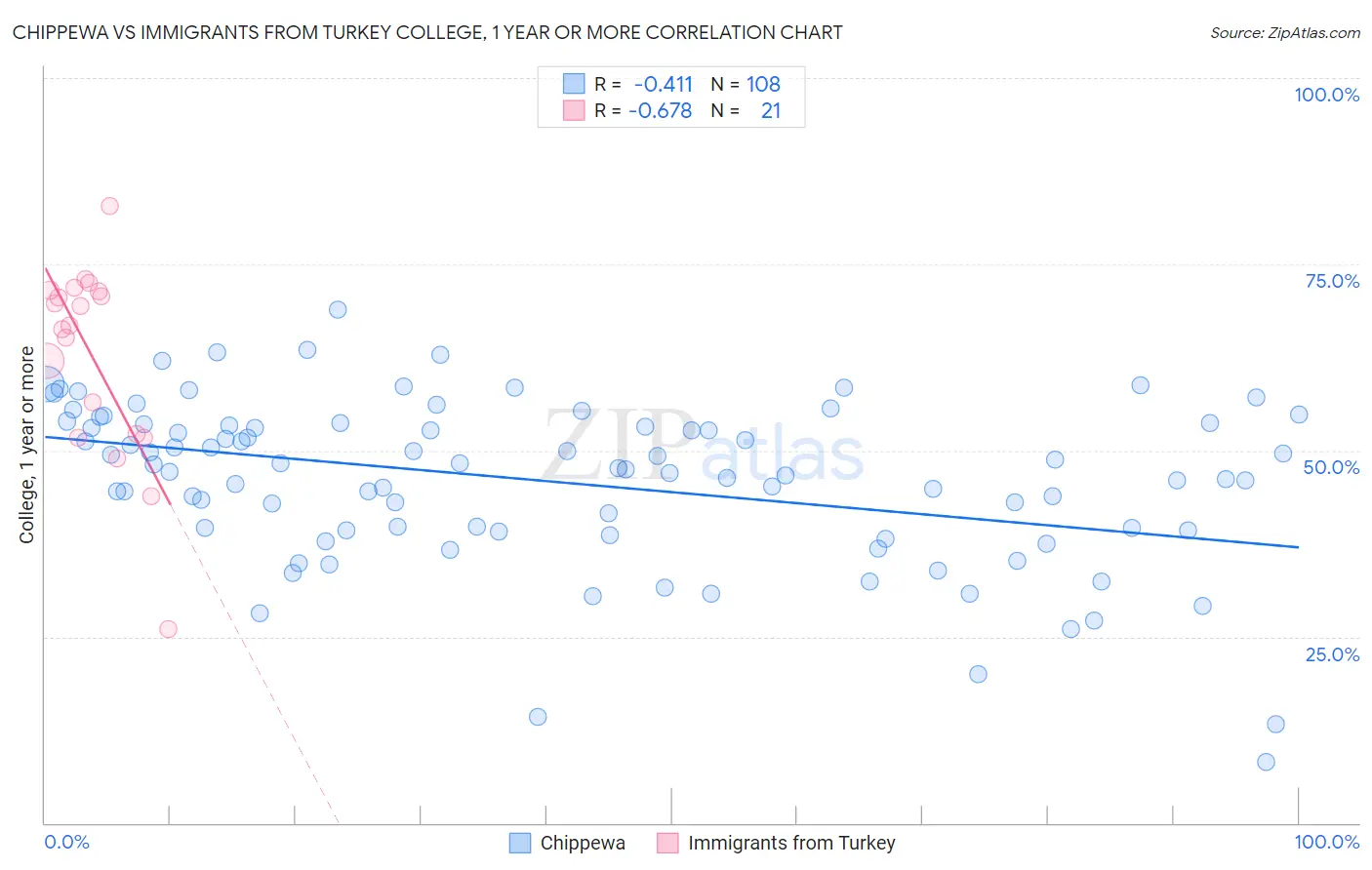 Chippewa vs Immigrants from Turkey College, 1 year or more