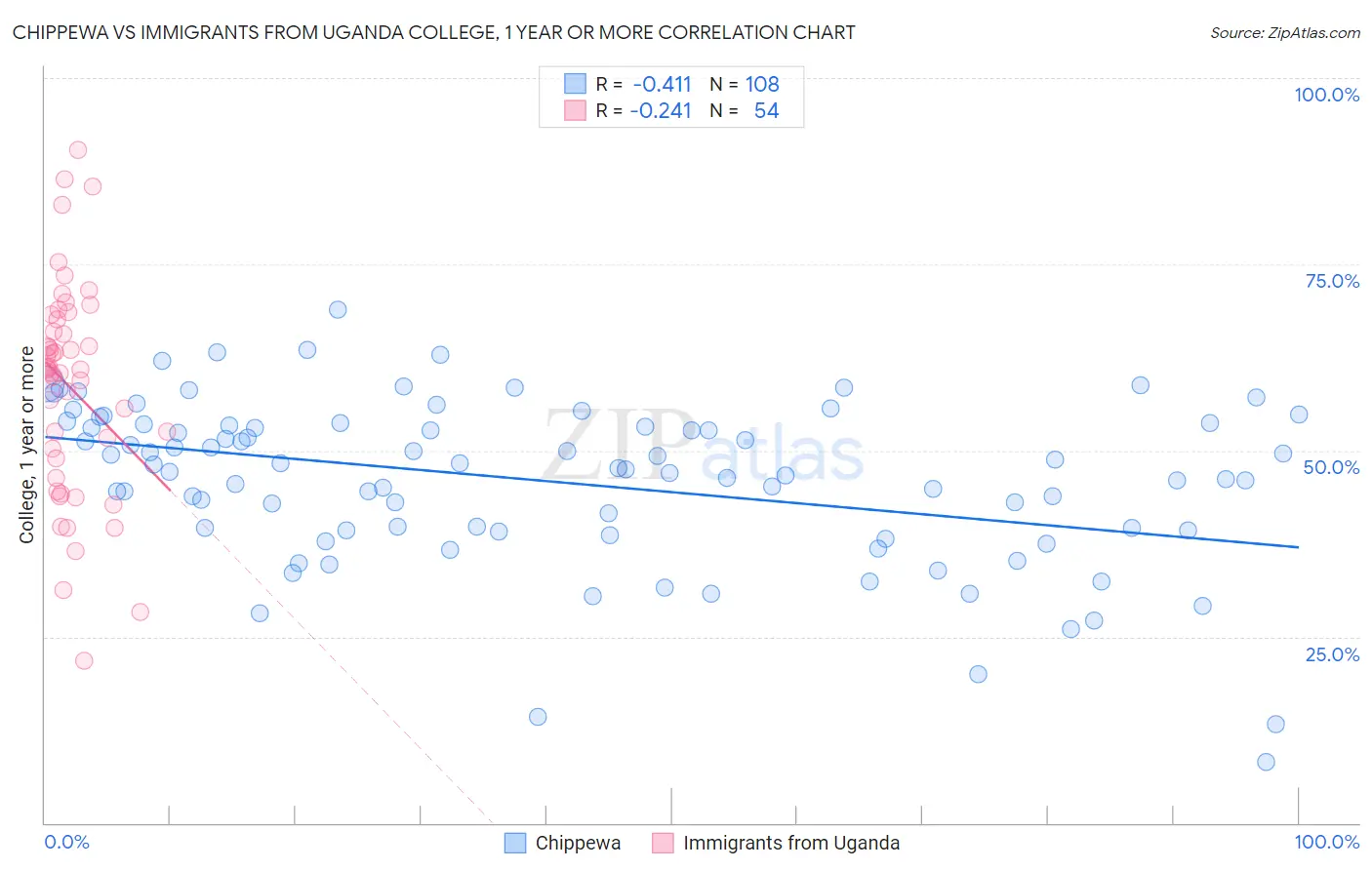 Chippewa vs Immigrants from Uganda College, 1 year or more
