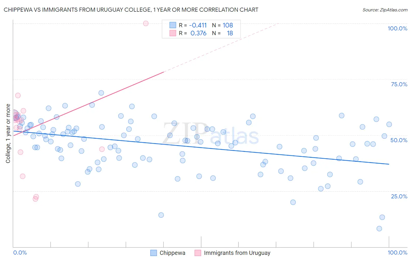 Chippewa vs Immigrants from Uruguay College, 1 year or more