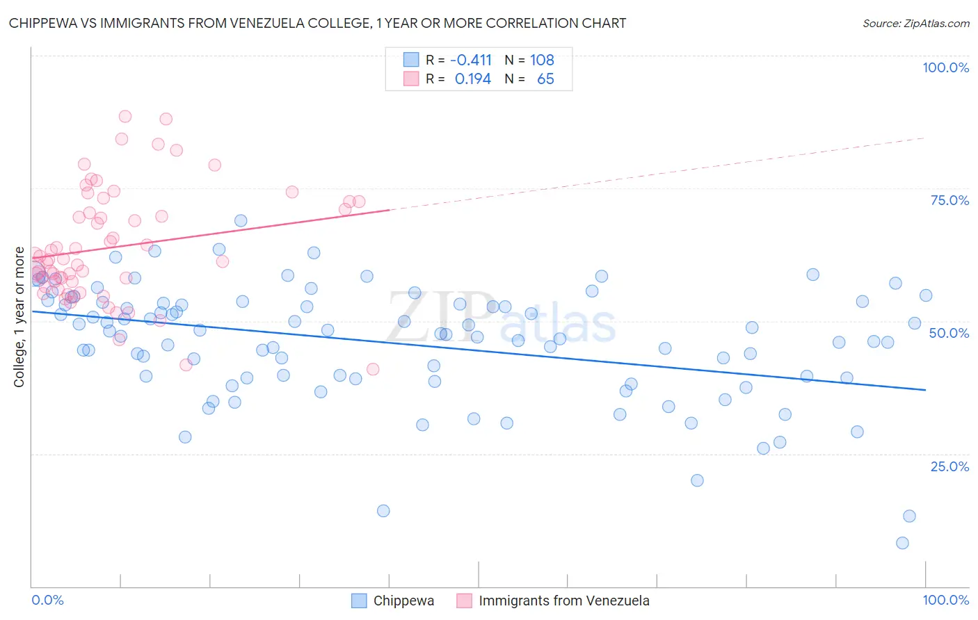 Chippewa vs Immigrants from Venezuela College, 1 year or more