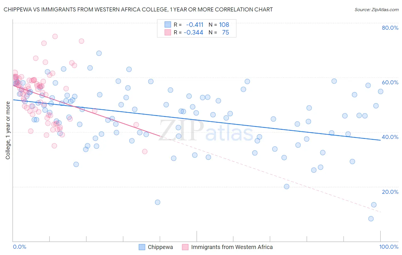 Chippewa vs Immigrants from Western Africa College, 1 year or more