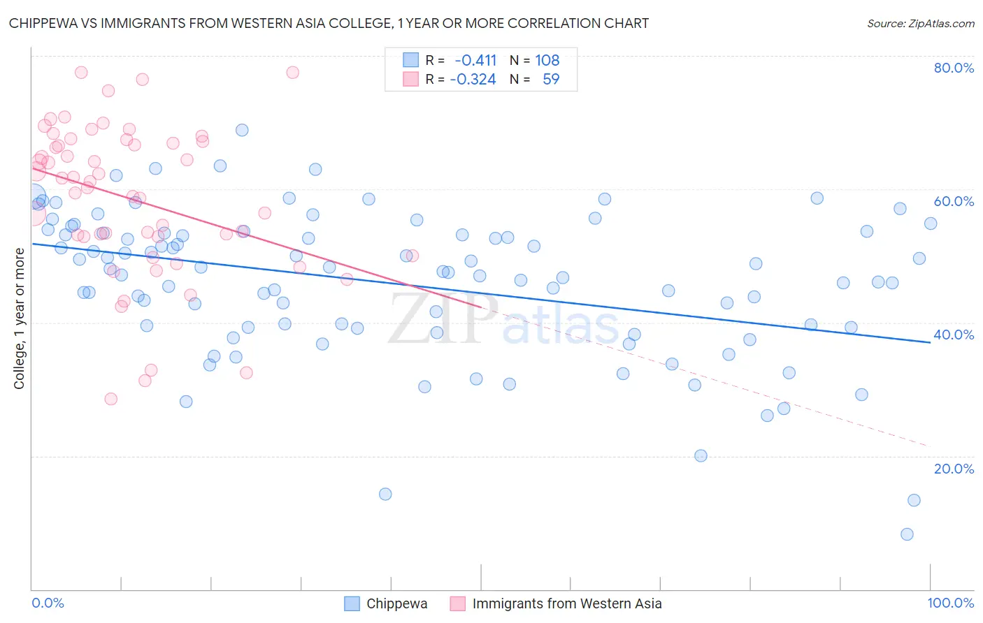 Chippewa vs Immigrants from Western Asia College, 1 year or more