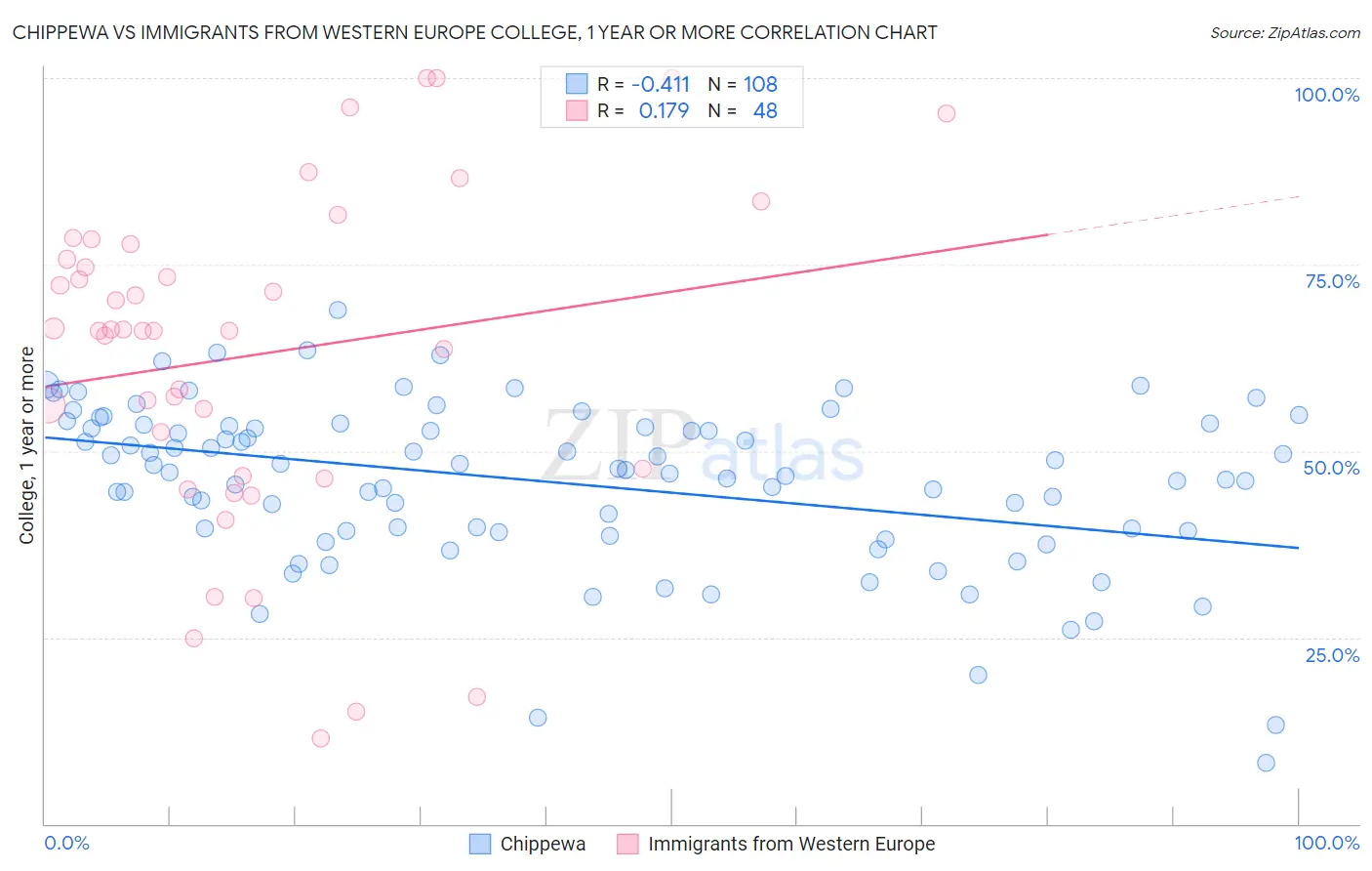 Chippewa vs Immigrants from Western Europe College, 1 year or more