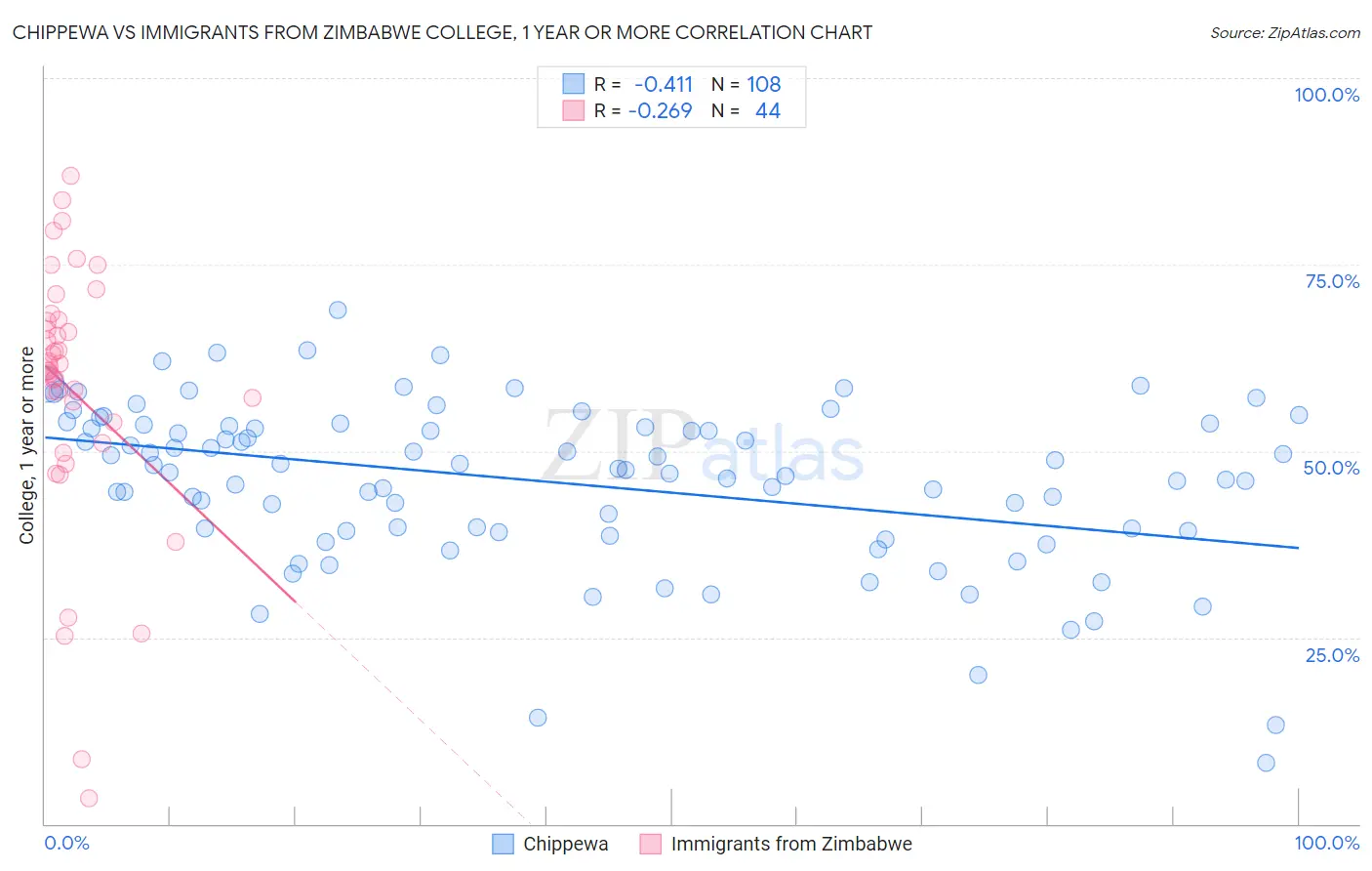 Chippewa vs Immigrants from Zimbabwe College, 1 year or more