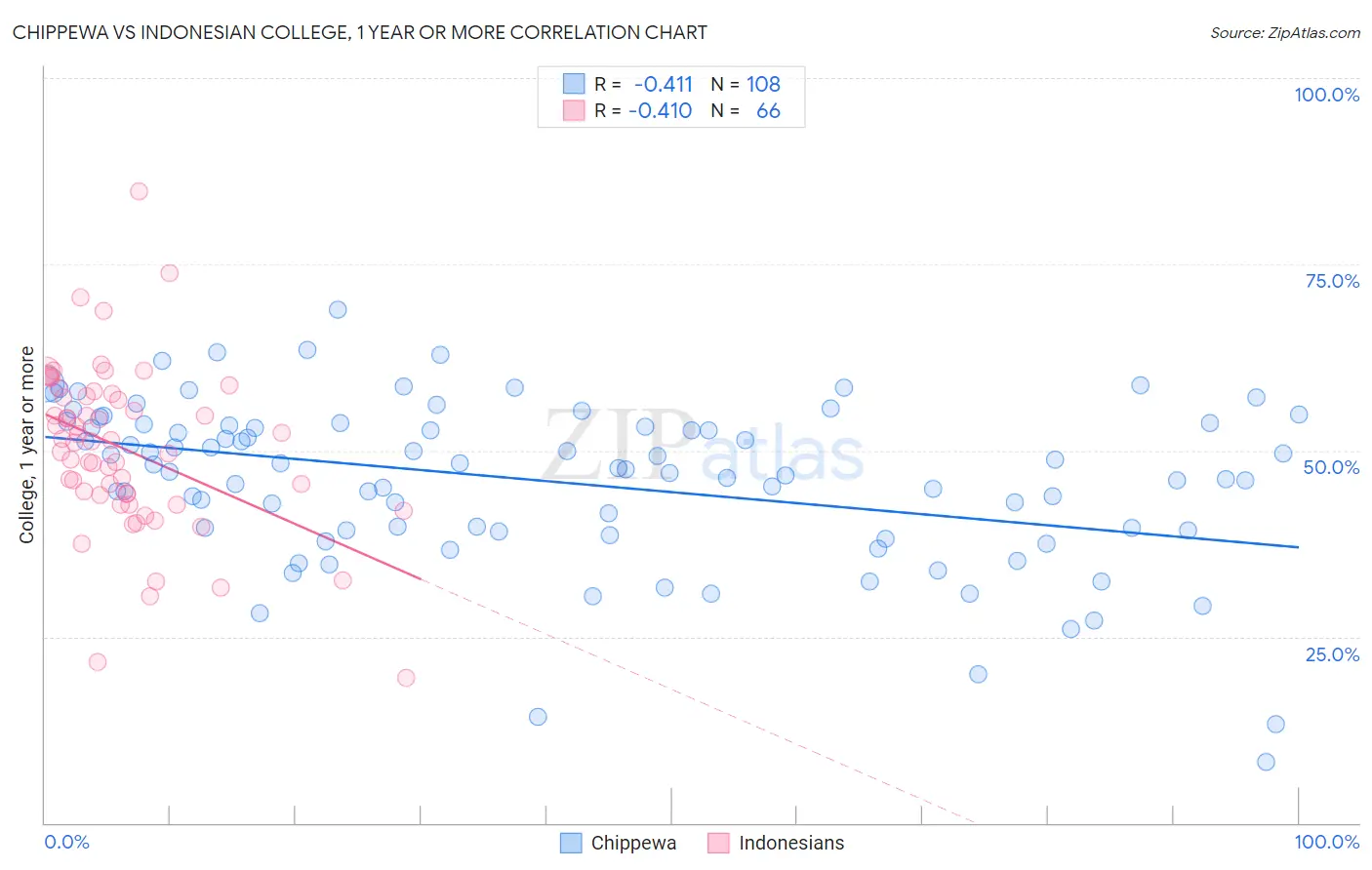 Chippewa vs Indonesian College, 1 year or more