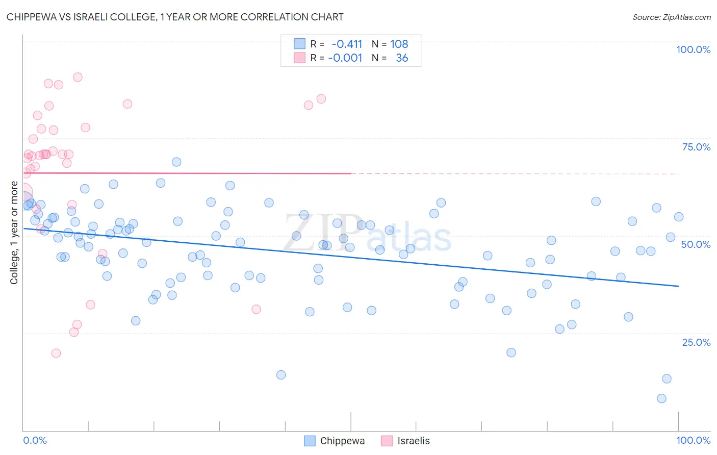 Chippewa vs Israeli College, 1 year or more