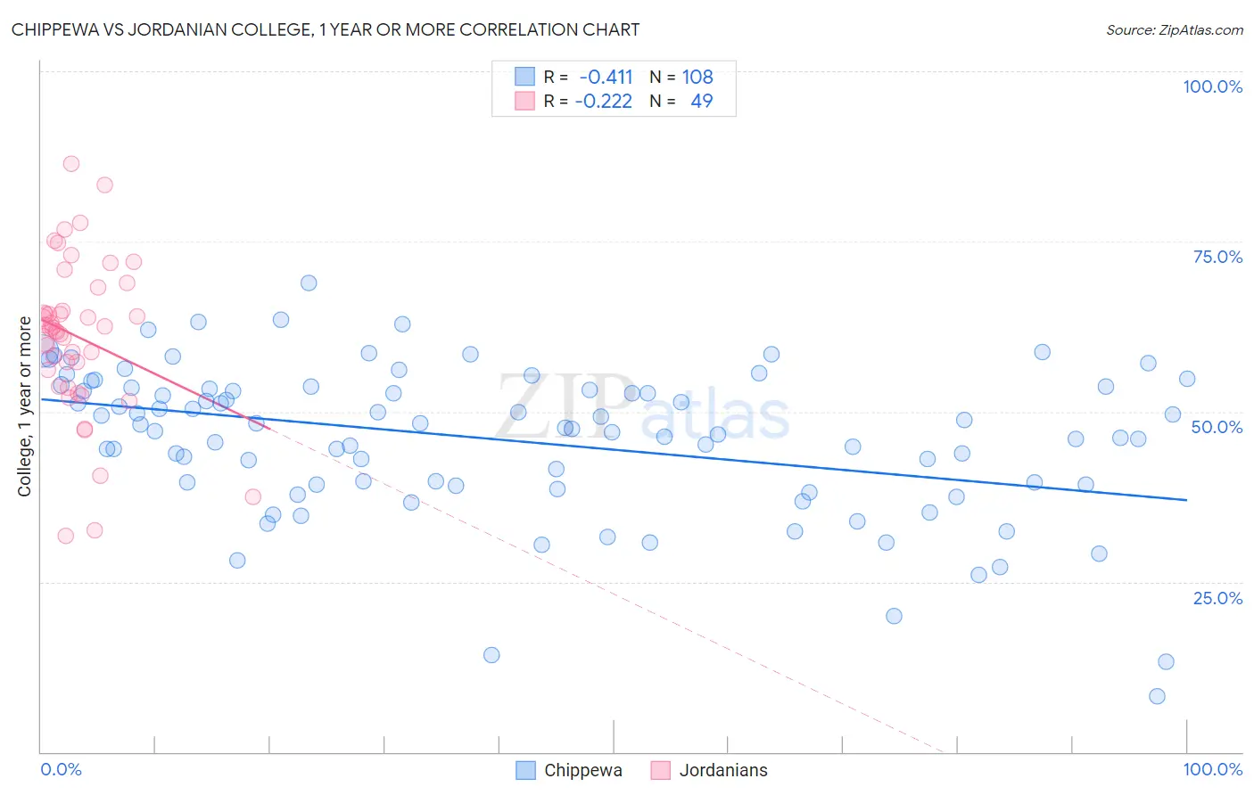 Chippewa vs Jordanian College, 1 year or more