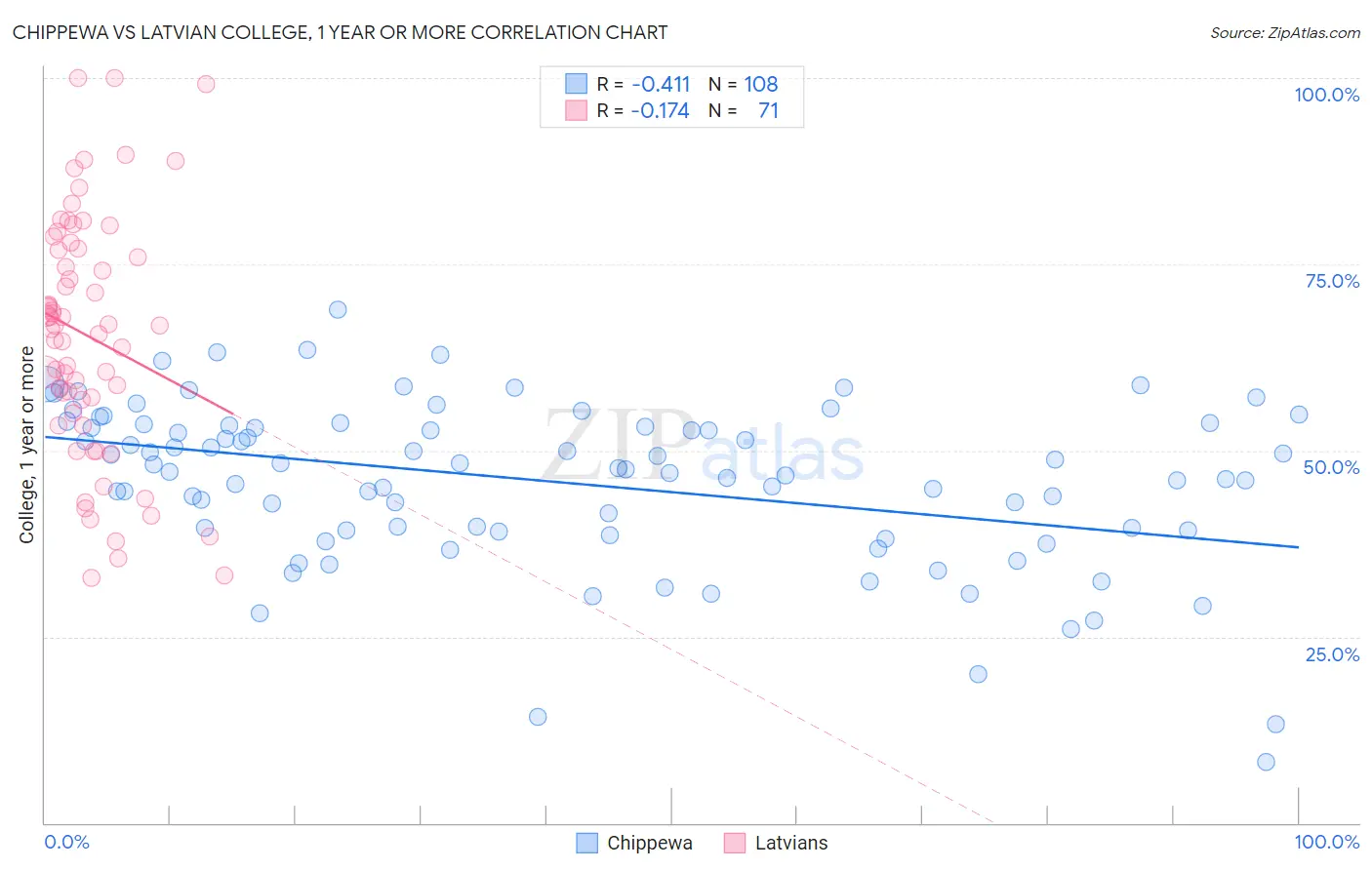 Chippewa vs Latvian College, 1 year or more