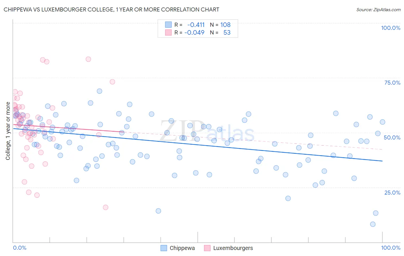 Chippewa vs Luxembourger College, 1 year or more