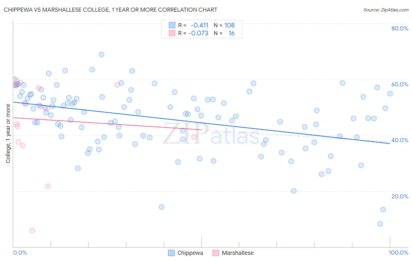 Chippewa vs Marshallese College, 1 year or more