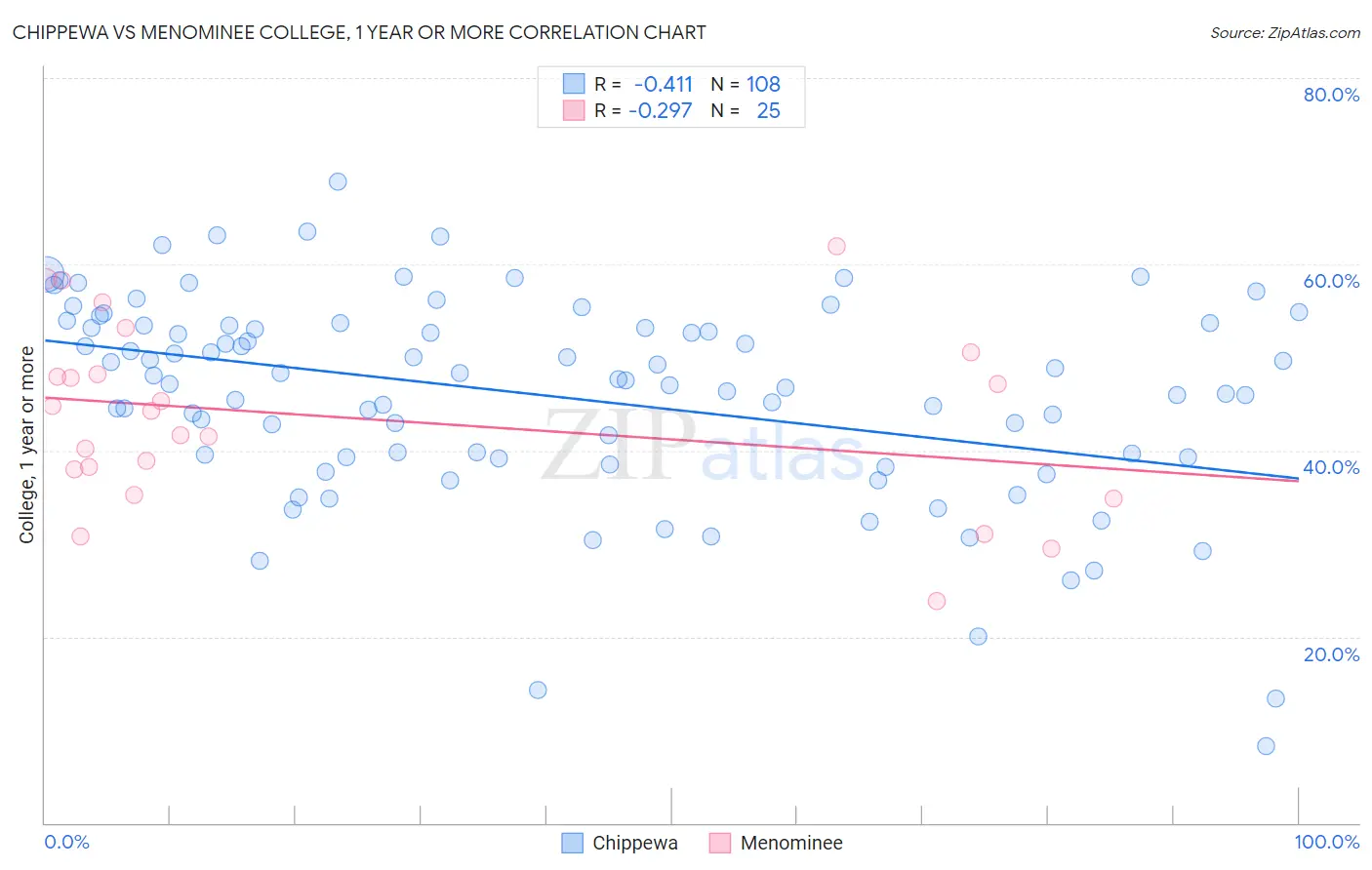 Chippewa vs Menominee College, 1 year or more