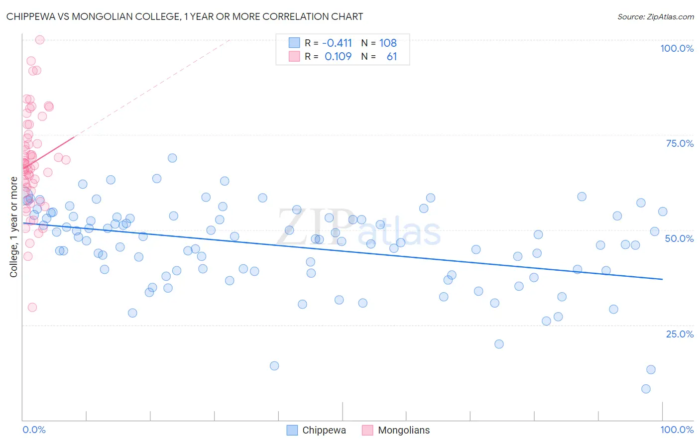 Chippewa vs Mongolian College, 1 year or more