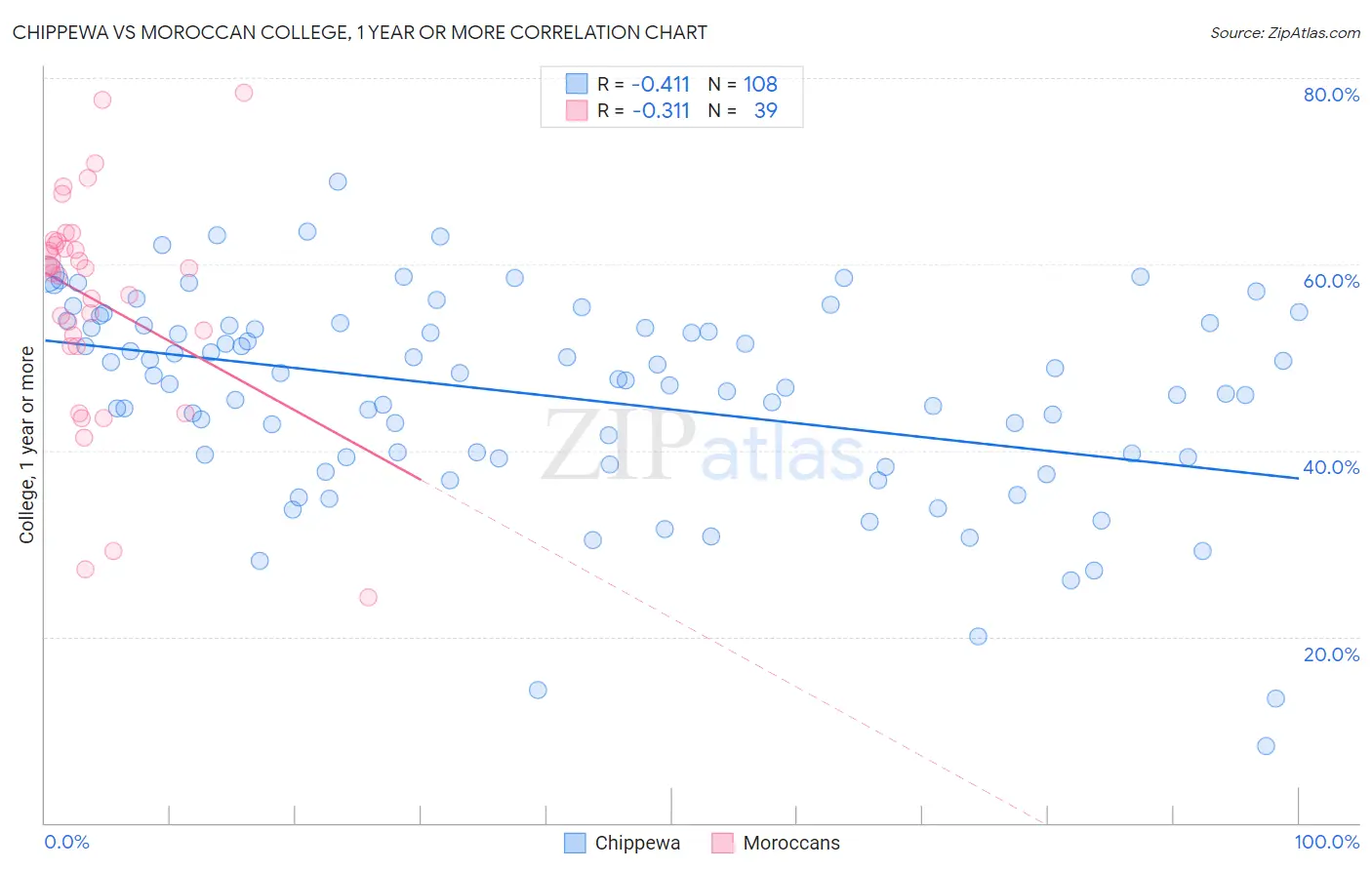Chippewa vs Moroccan College, 1 year or more