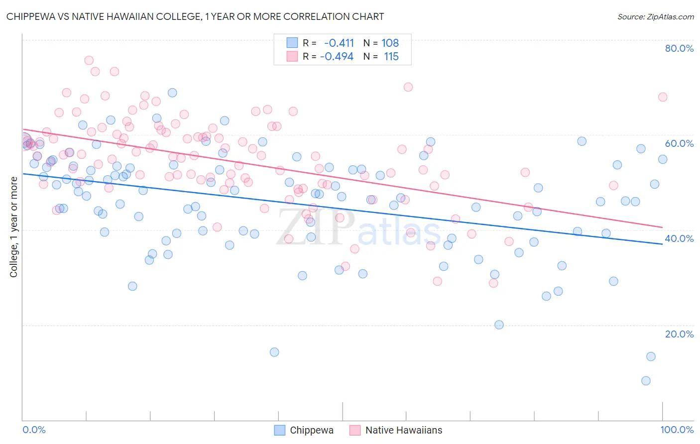 Chippewa vs Native Hawaiian College, 1 year or more