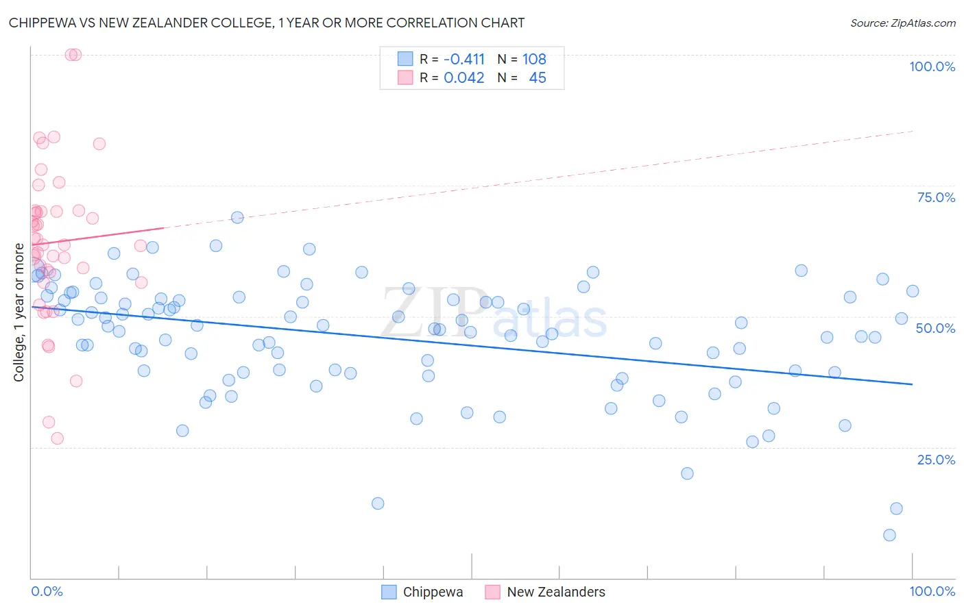 Chippewa vs New Zealander College, 1 year or more
