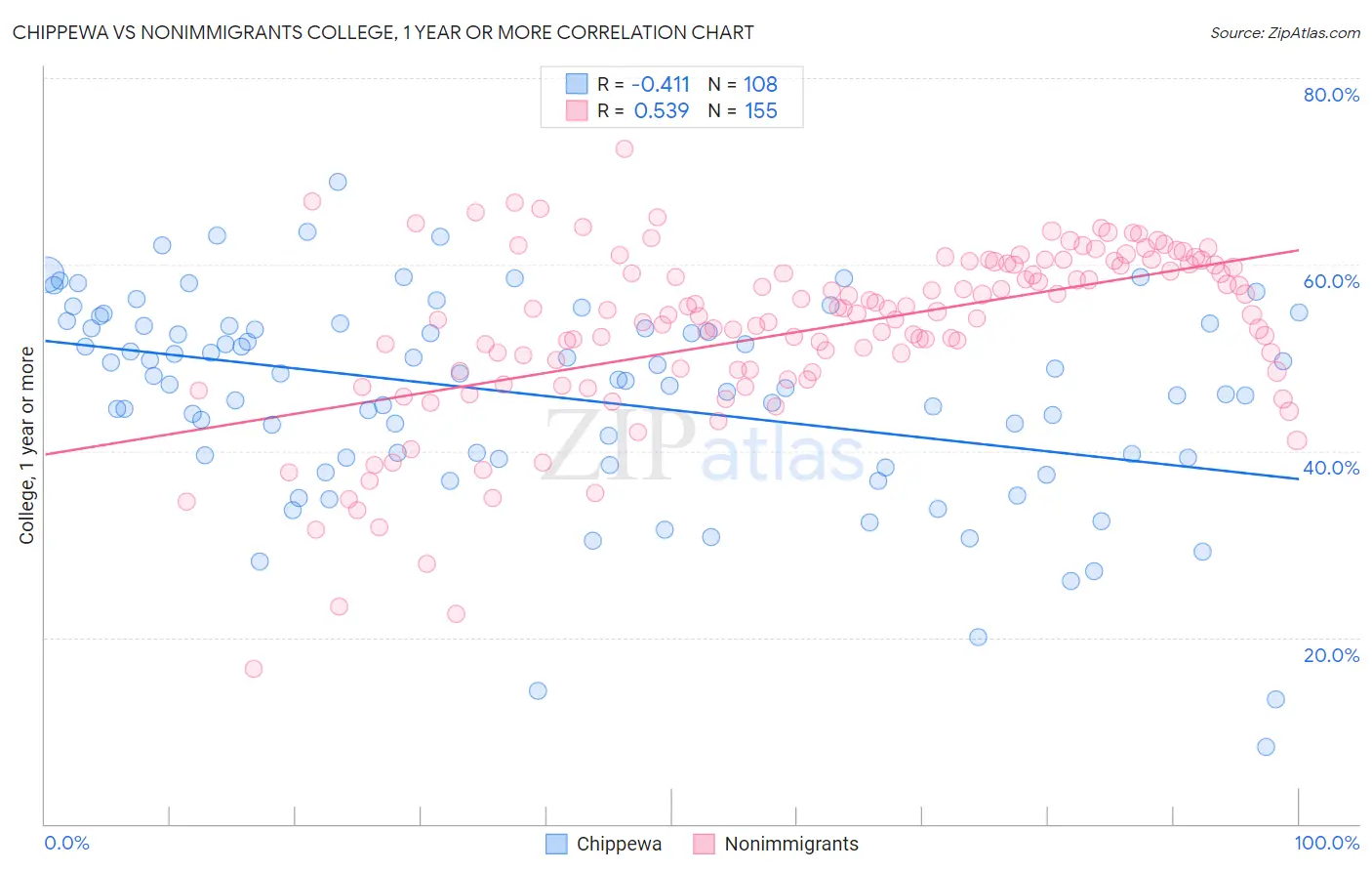 Chippewa vs Nonimmigrants College, 1 year or more