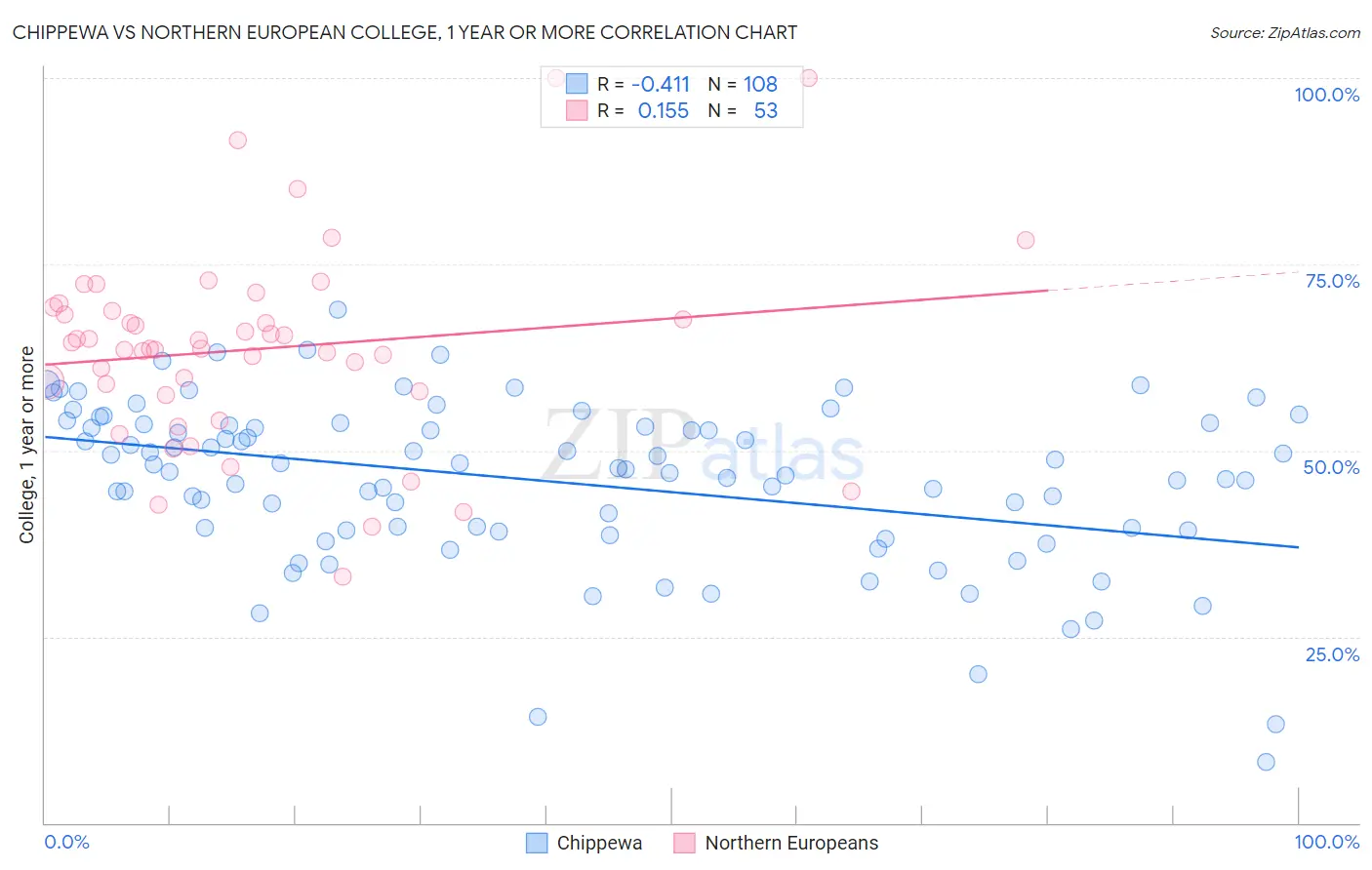 Chippewa vs Northern European College, 1 year or more