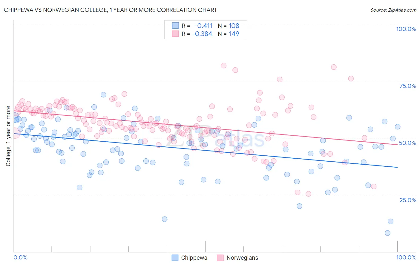 Chippewa vs Norwegian College, 1 year or more