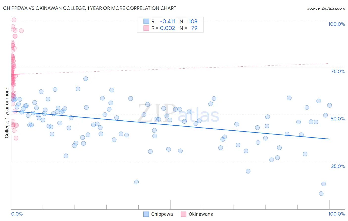 Chippewa vs Okinawan College, 1 year or more