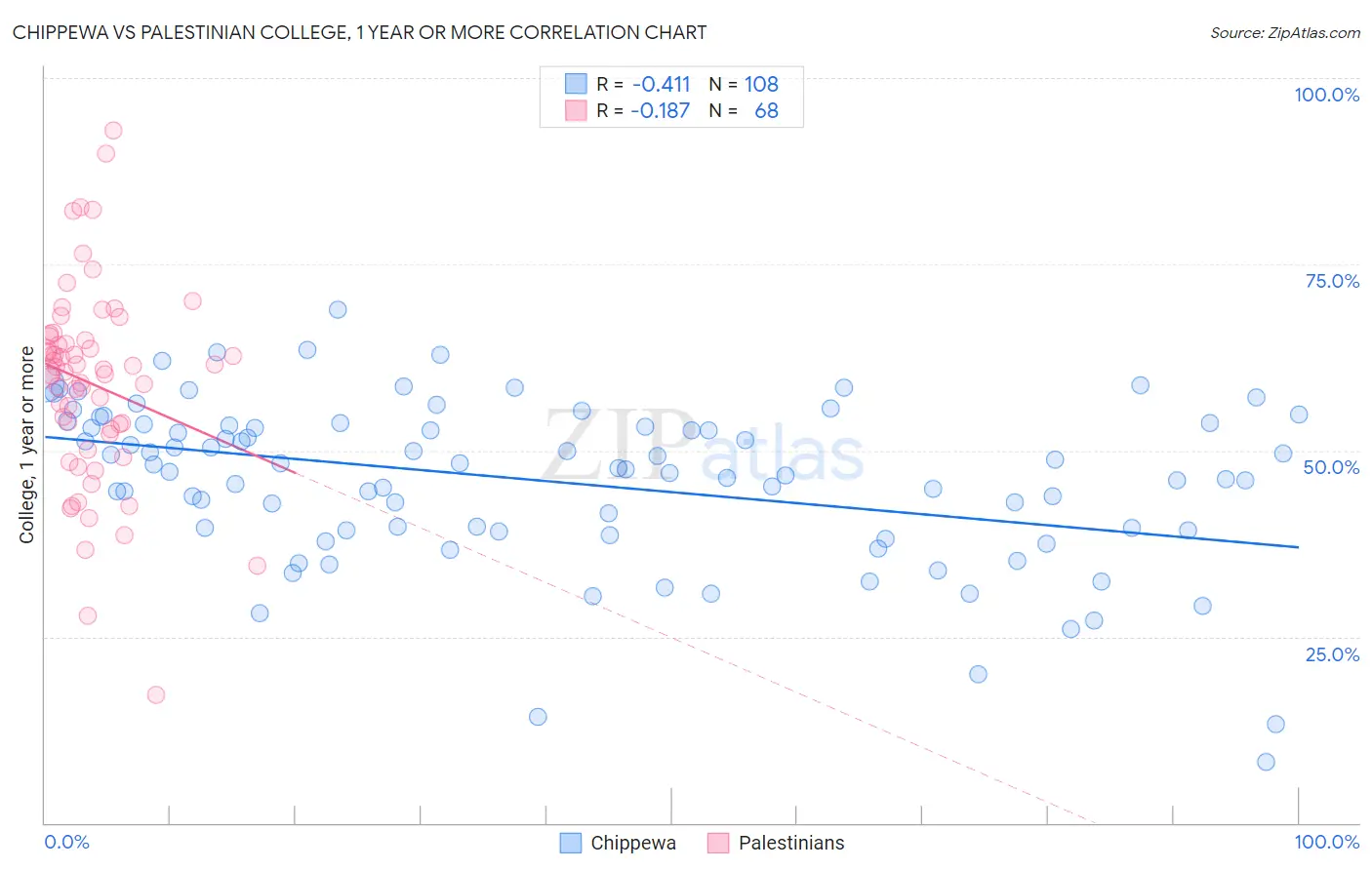 Chippewa vs Palestinian College, 1 year or more