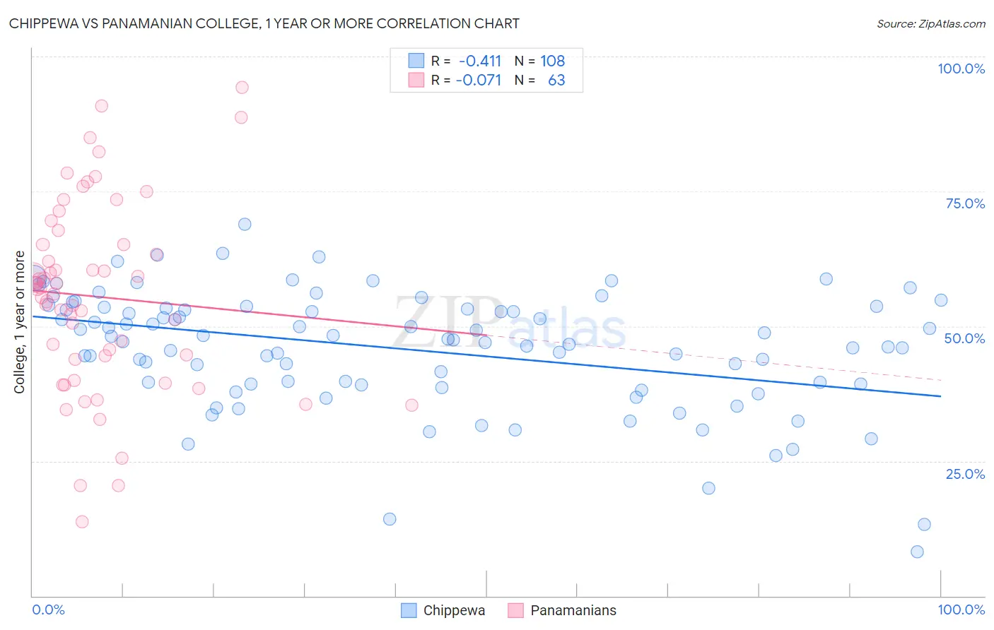Chippewa vs Panamanian College, 1 year or more