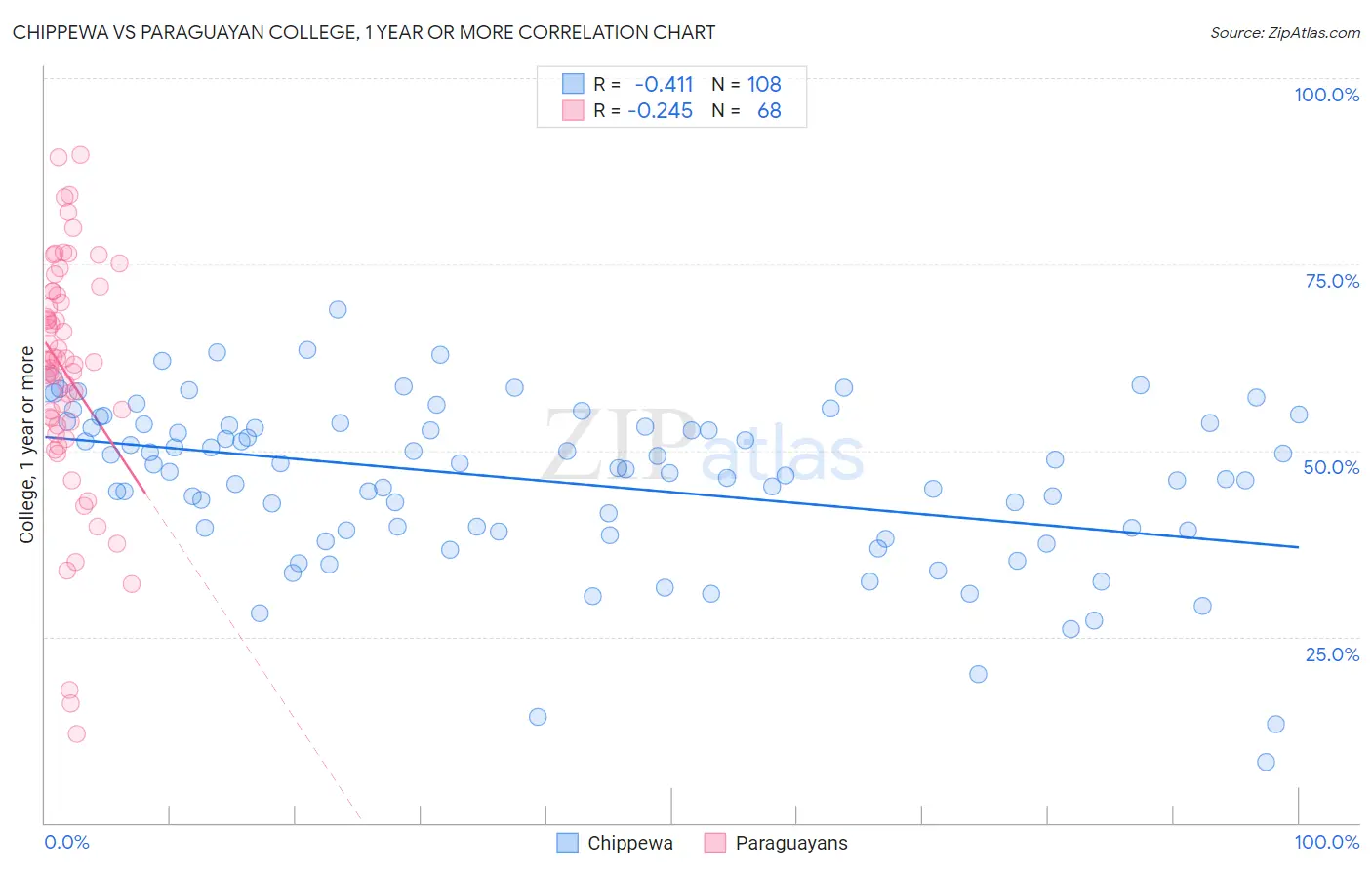 Chippewa vs Paraguayan College, 1 year or more