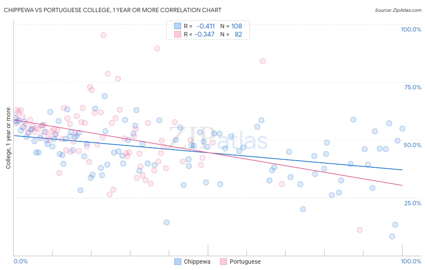 Chippewa vs Portuguese College, 1 year or more