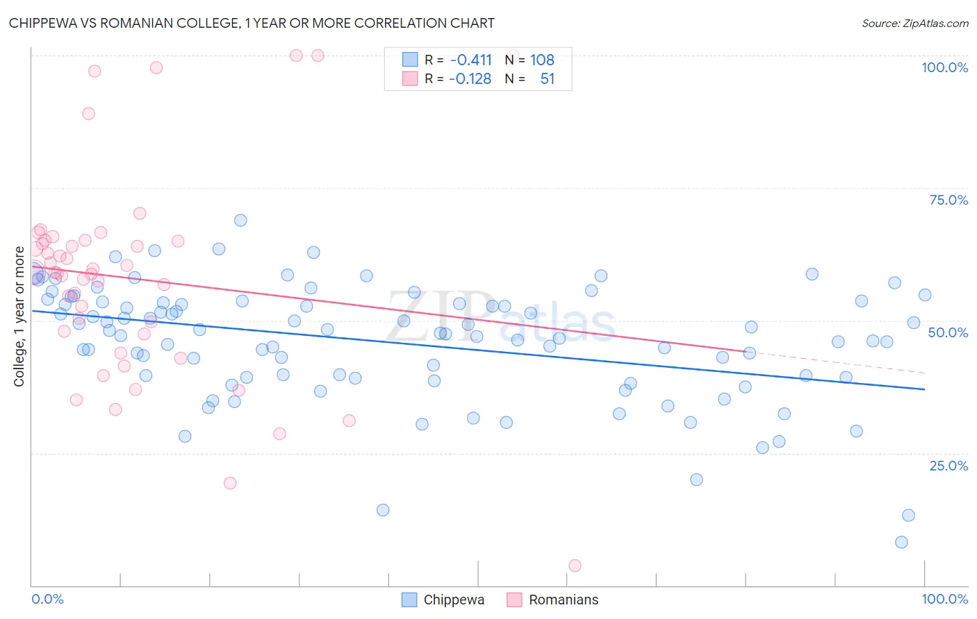 Chippewa vs Romanian College, 1 year or more