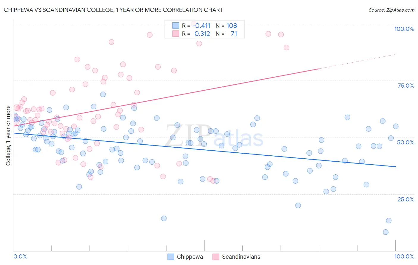 Chippewa vs Scandinavian College, 1 year or more