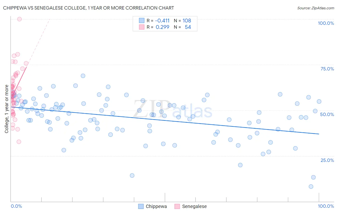 Chippewa vs Senegalese College, 1 year or more