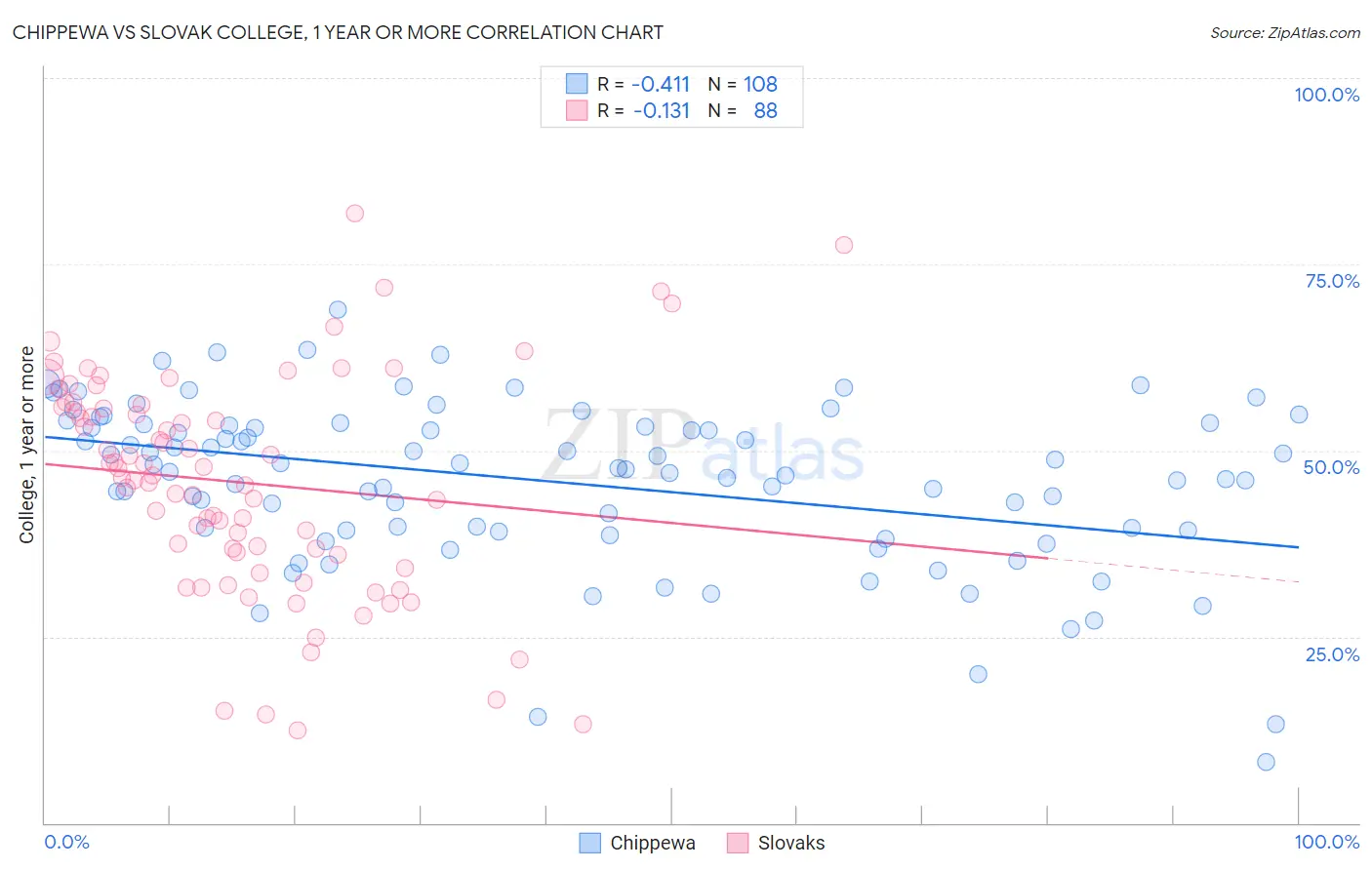Chippewa vs Slovak College, 1 year or more