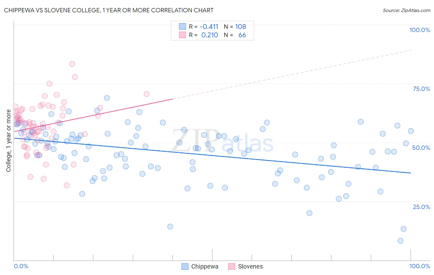 Chippewa vs Slovene College, 1 year or more