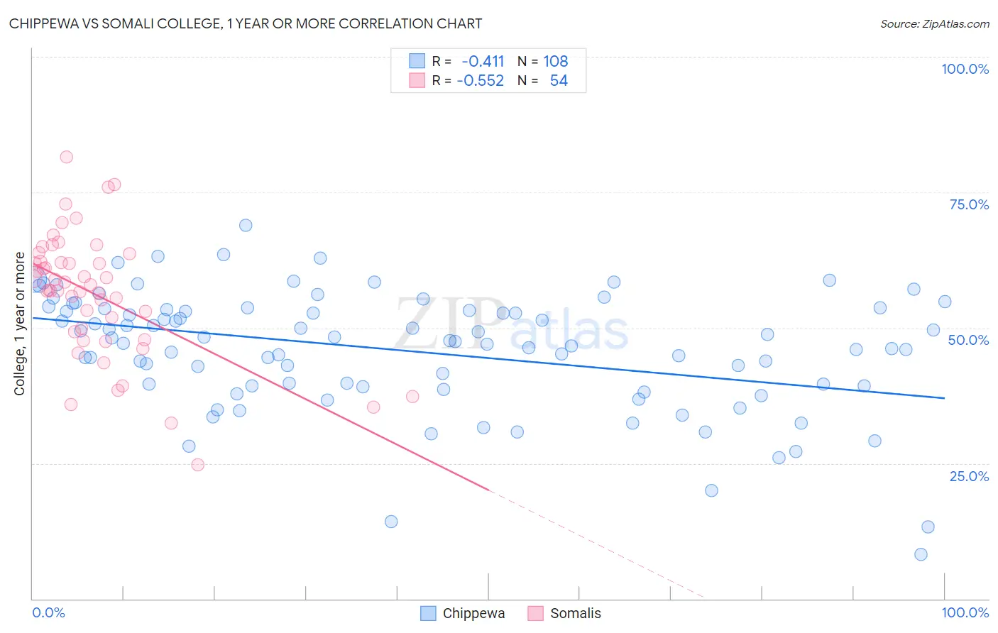 Chippewa vs Somali College, 1 year or more