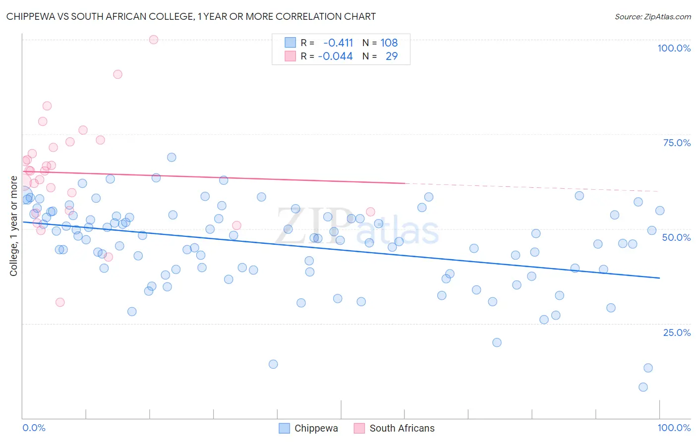 Chippewa vs South African College, 1 year or more