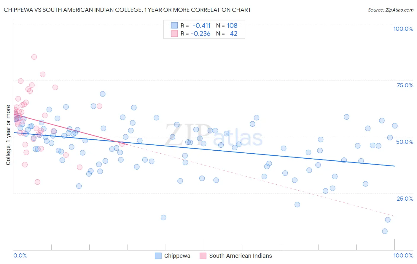 Chippewa vs South American Indian College, 1 year or more