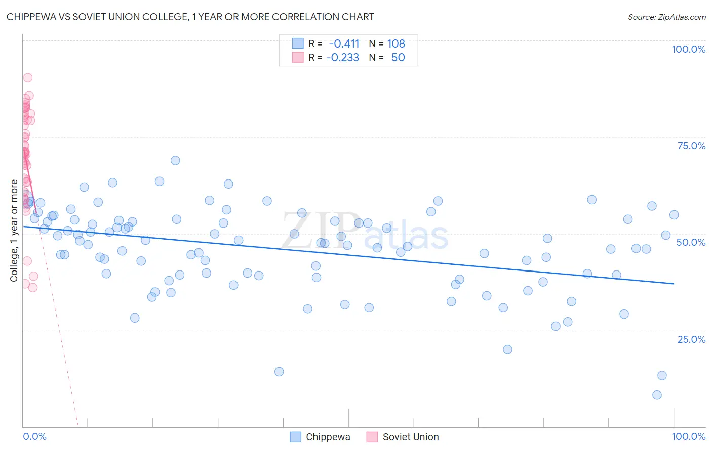 Chippewa vs Soviet Union College, 1 year or more