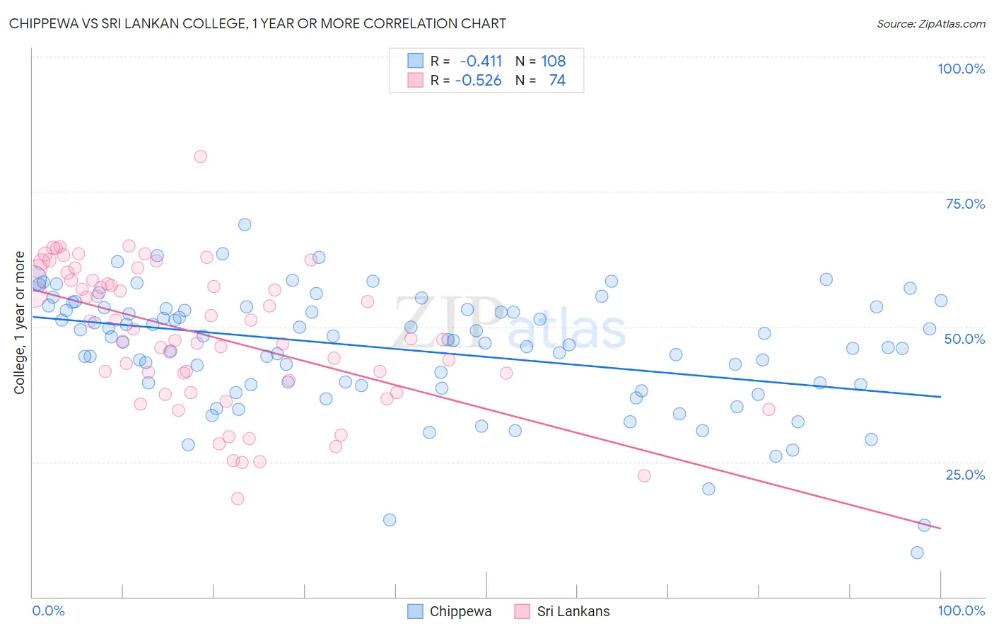 Chippewa vs Sri Lankan College, 1 year or more