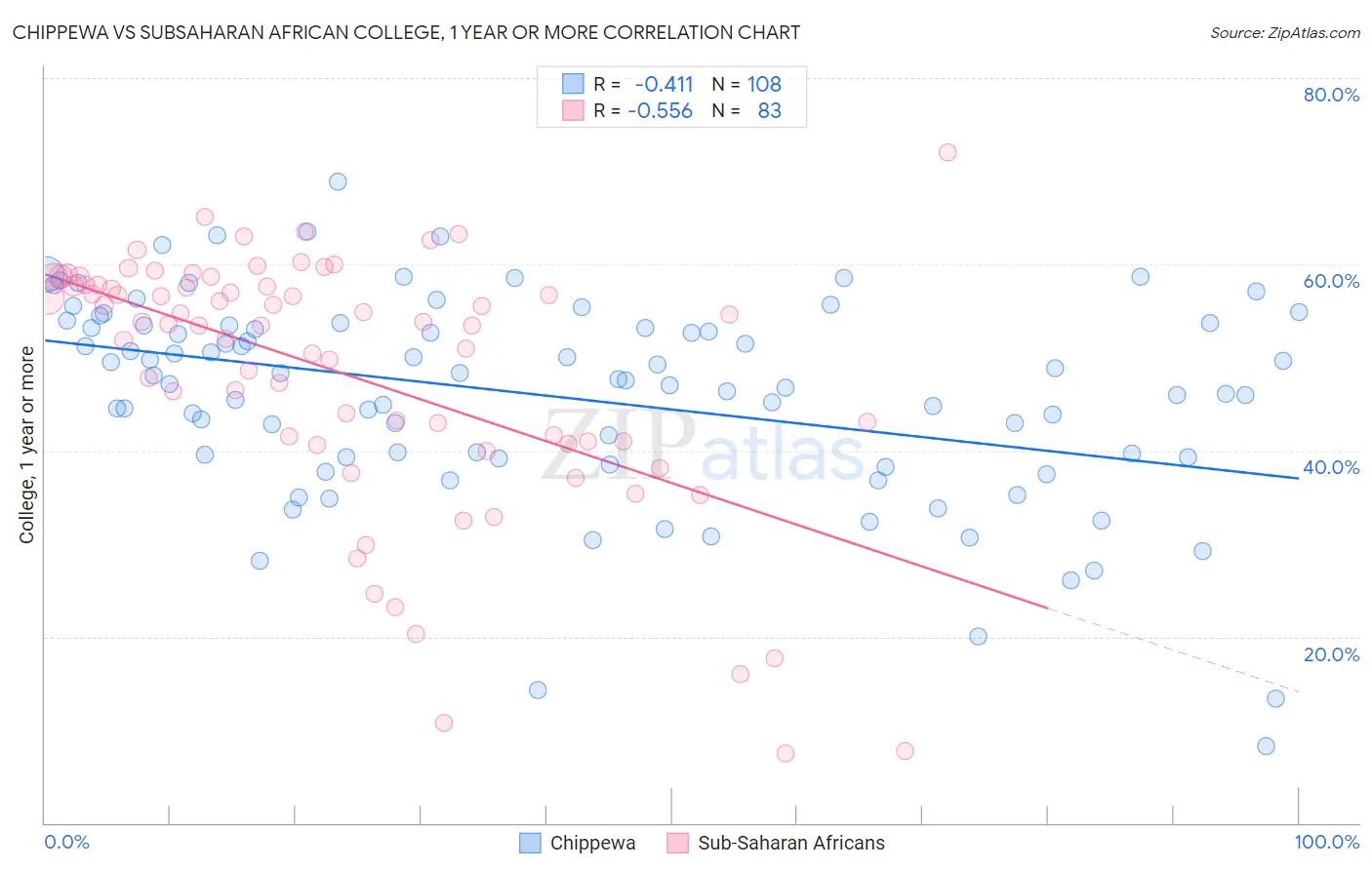 Chippewa vs Subsaharan African College, 1 year or more