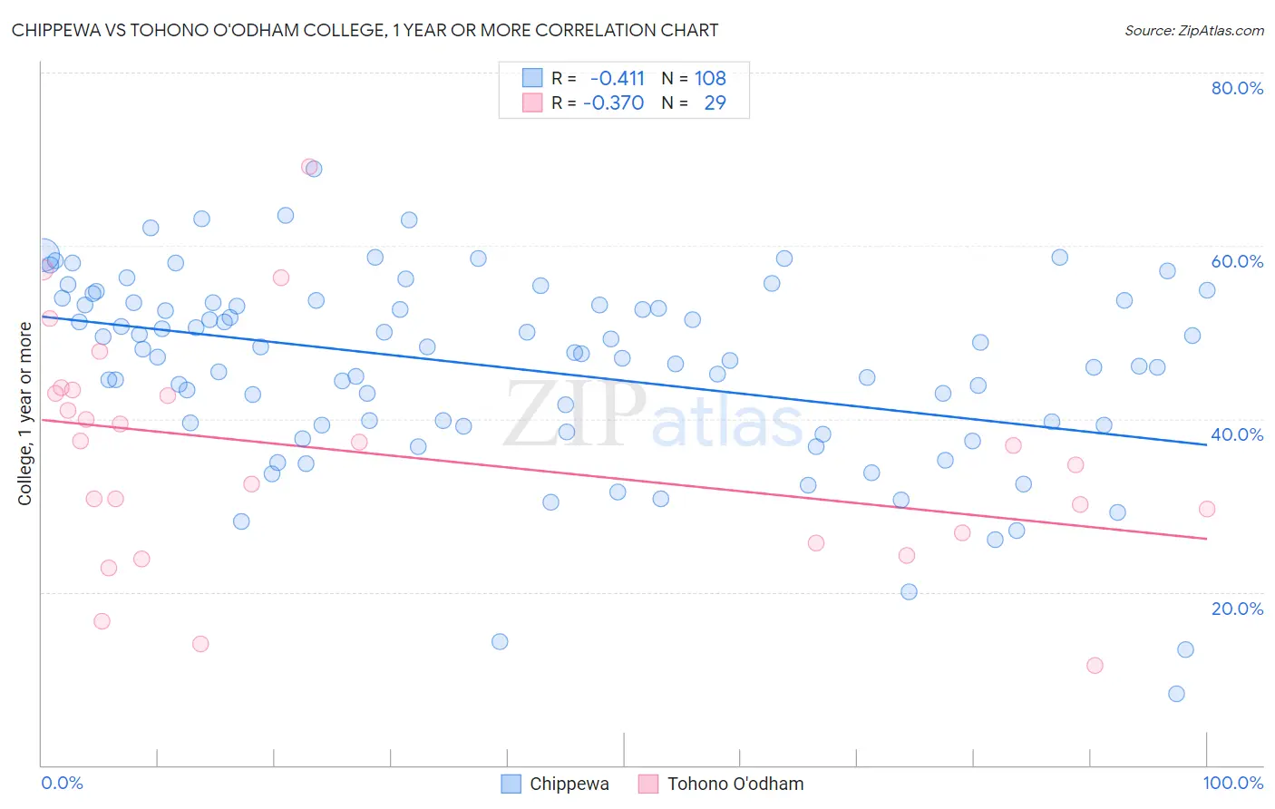 Chippewa vs Tohono O'odham College, 1 year or more