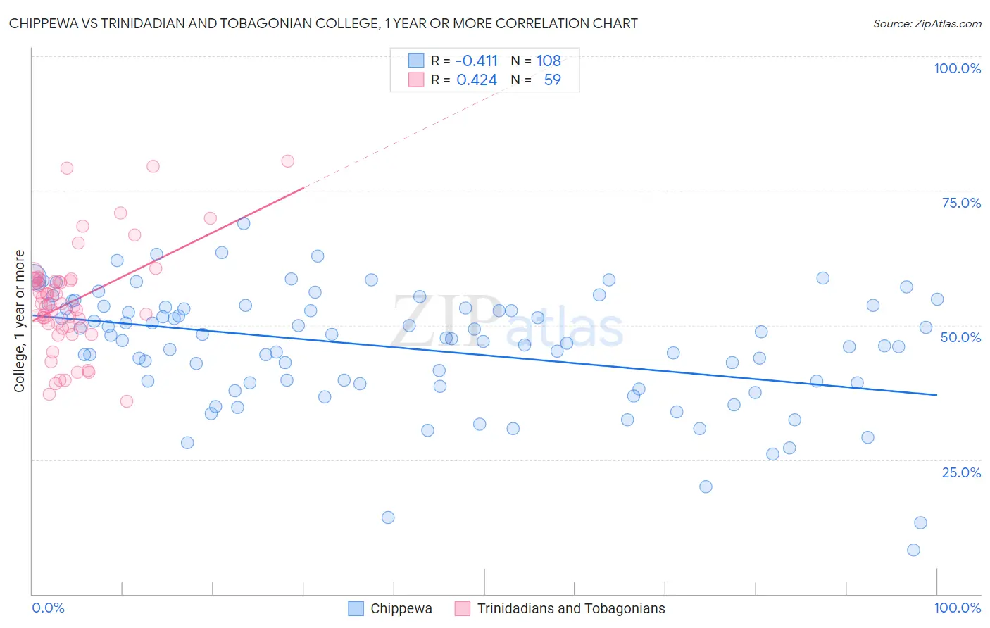Chippewa vs Trinidadian and Tobagonian College, 1 year or more