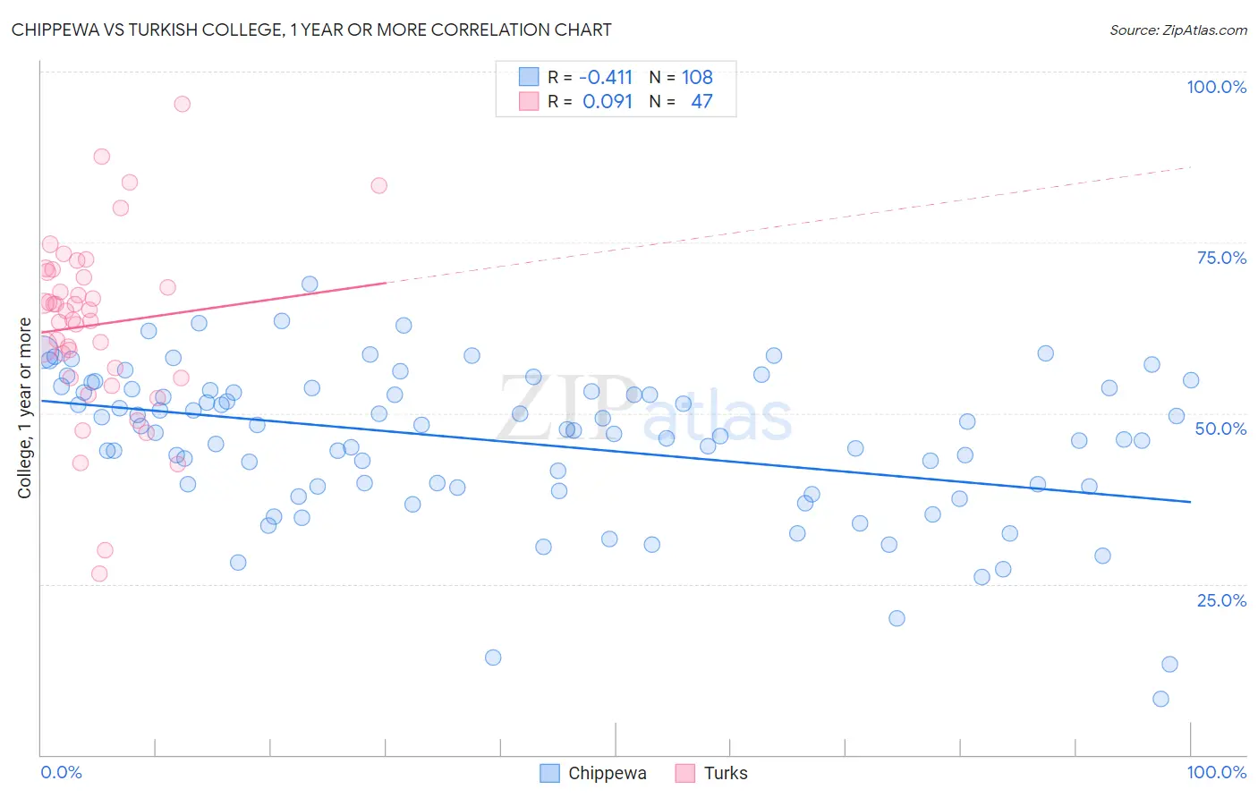 Chippewa vs Turkish College, 1 year or more
