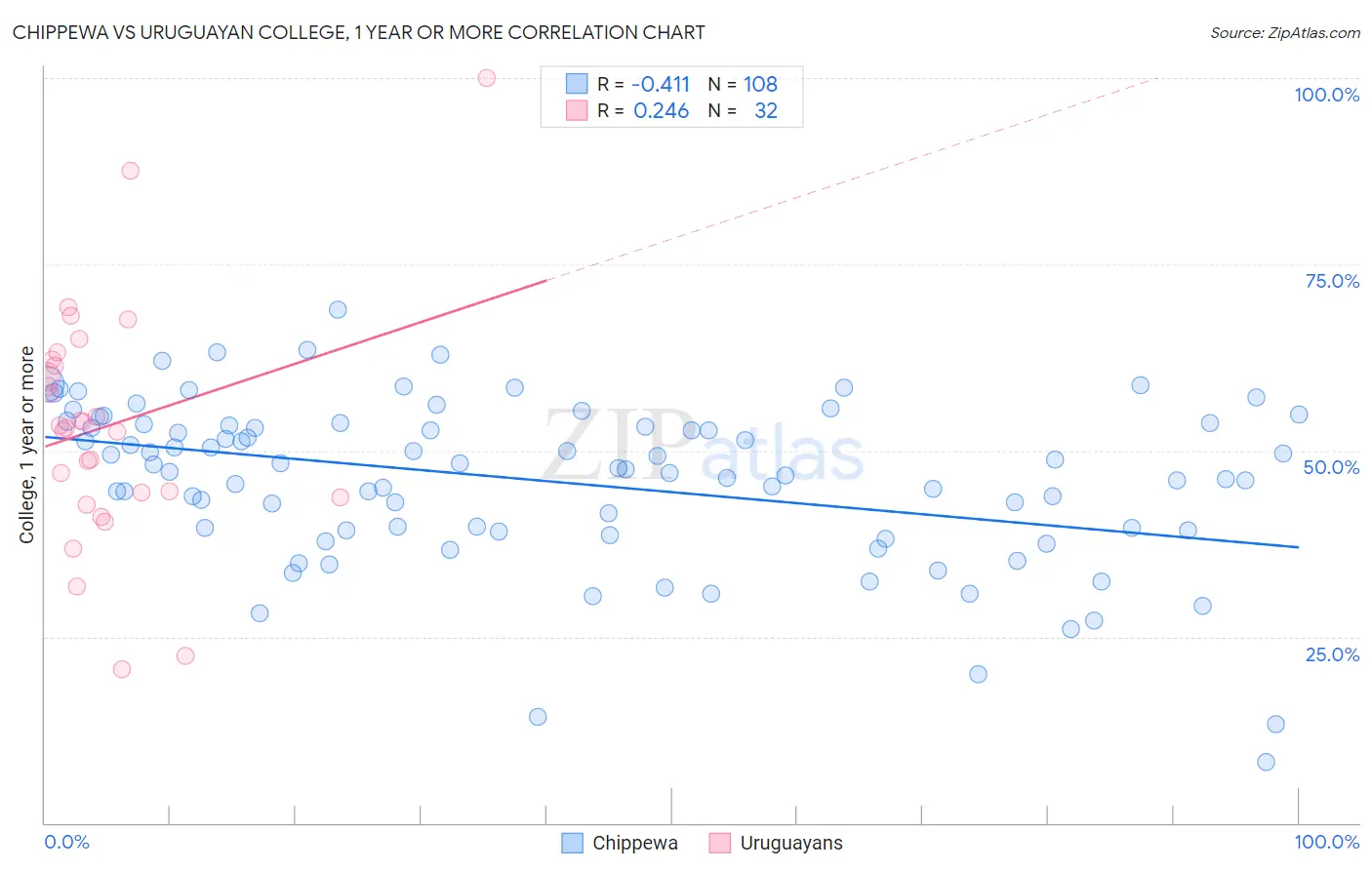 Chippewa vs Uruguayan College, 1 year or more